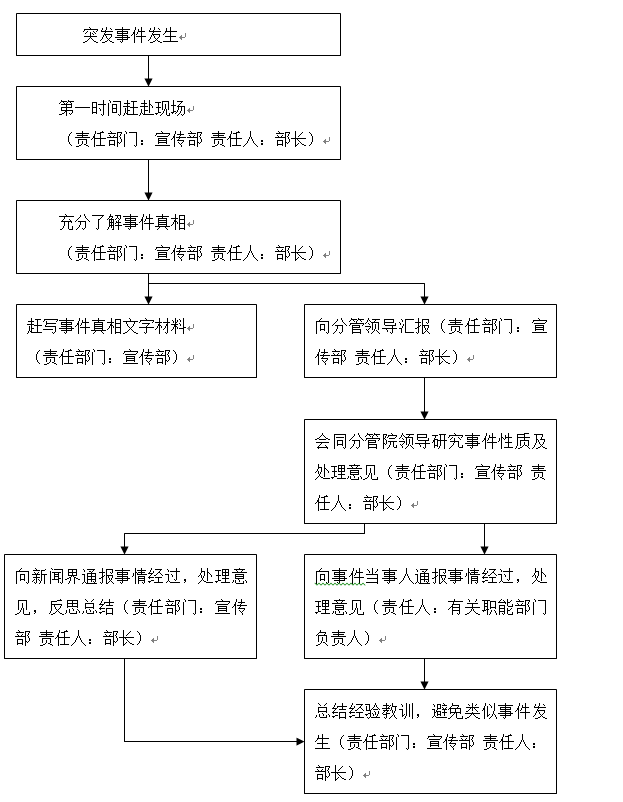 2026世界杯官网各类突发事件应急预案及处置流程图